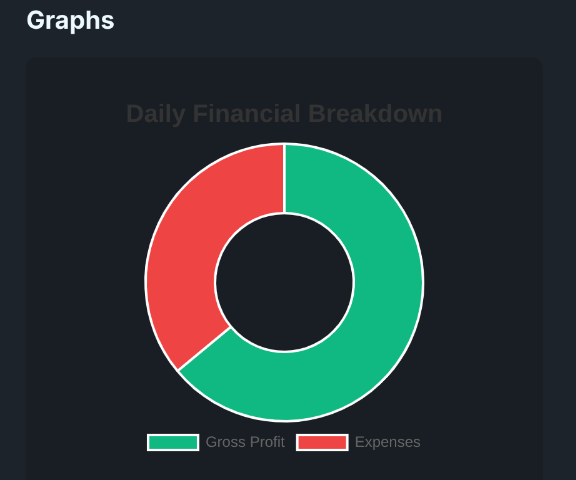 Financial breakdown chart
